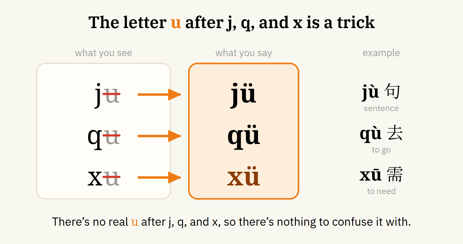 After j, q, and x, the letter u sounds like ü