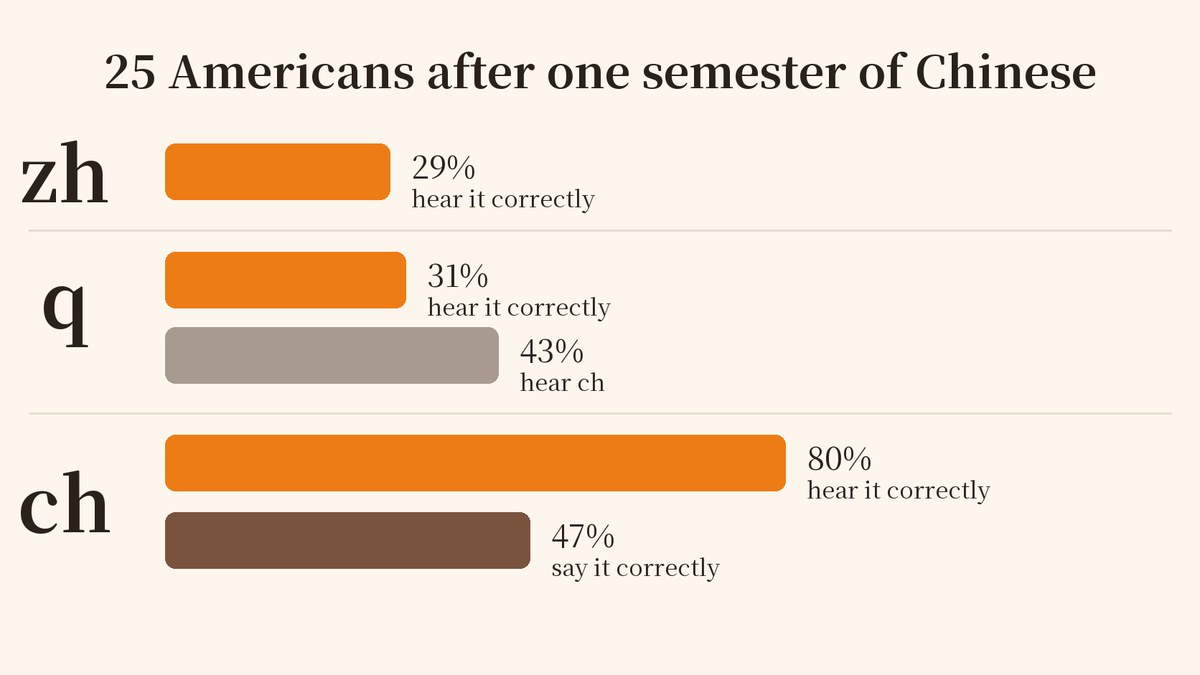 Chart: how many Americans hear and say zh, q, and ch correctly after one semester