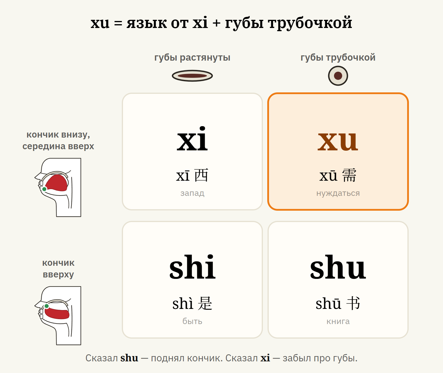 Произношение xu