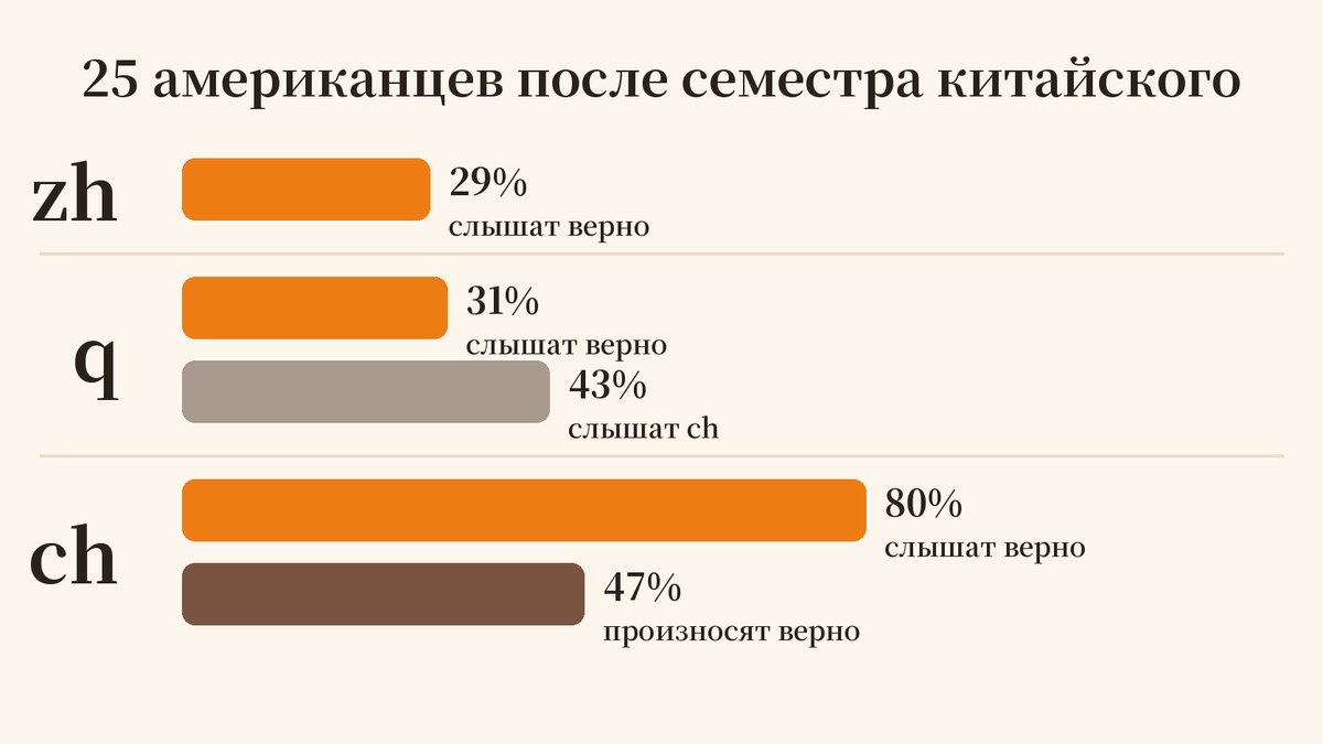 График: сколько американцев после семестра слышат и произносят zh, q и ch верно