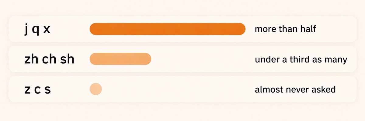 Which sounds learners ask about most: j q x, zh ch sh, z c s
