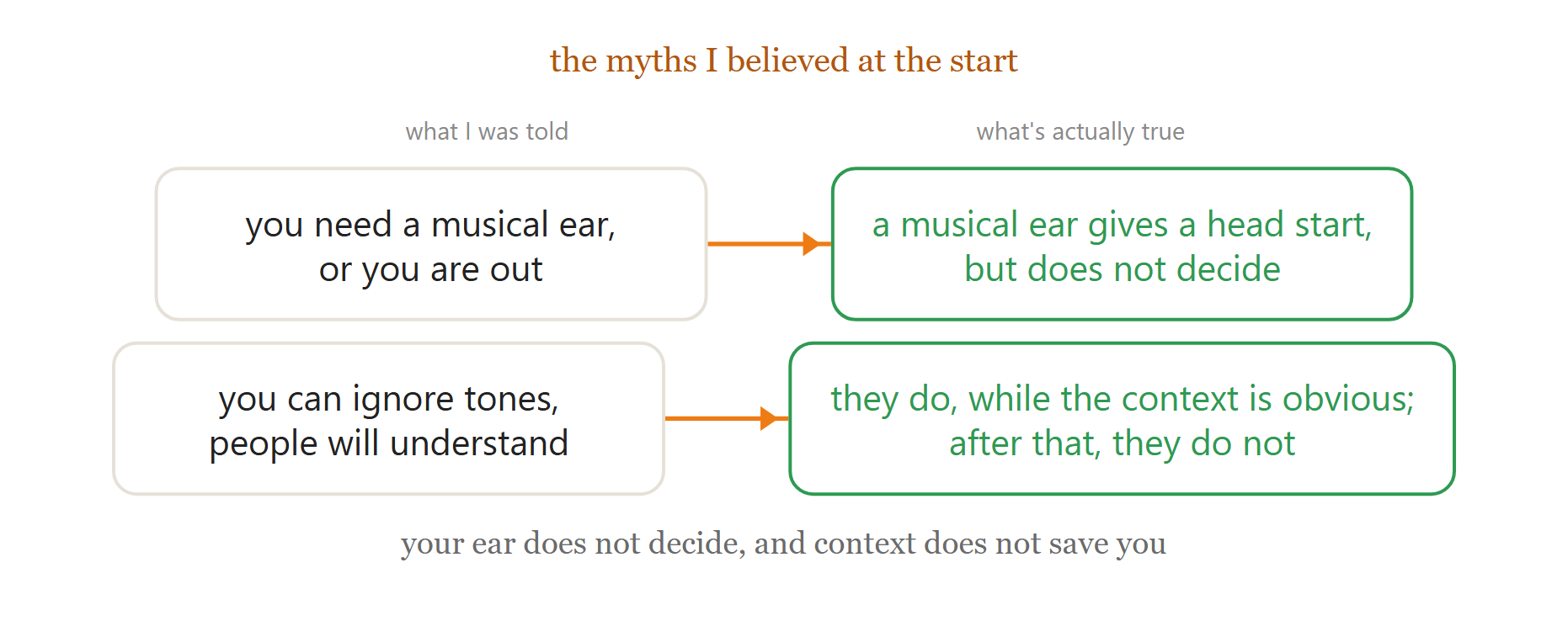 Two tone myths and what is actually true: a musical ear and context