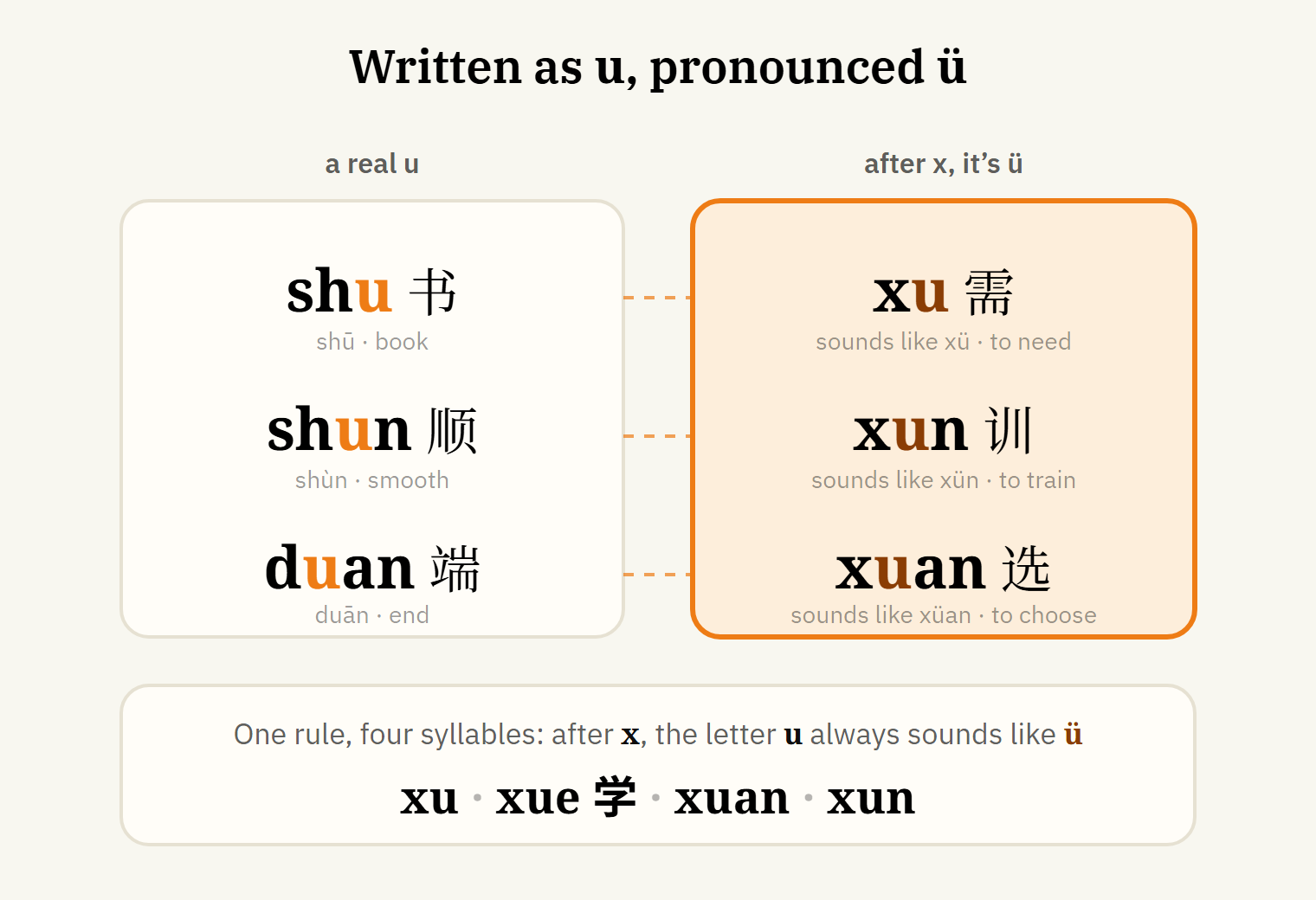 Written as u, but pronounced ü: xu, xue, xuan, xun