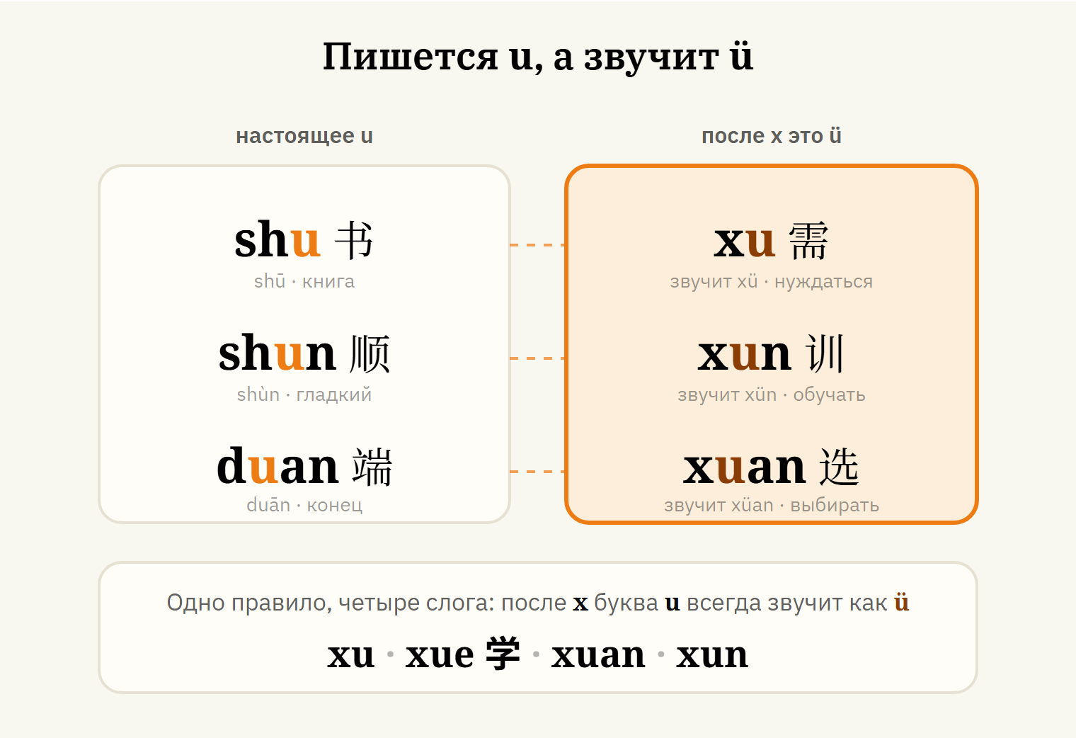 Произношение xu